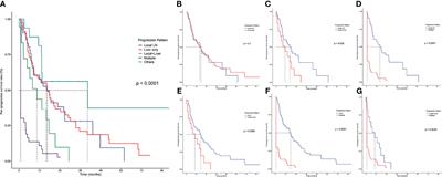 Progression Patterns and Post-Progression Survival in Recurred Intrahepatic Cholangiocarcinoma Patients: A Novel Prognostic Nomogram Based on Multicenter Cohorts